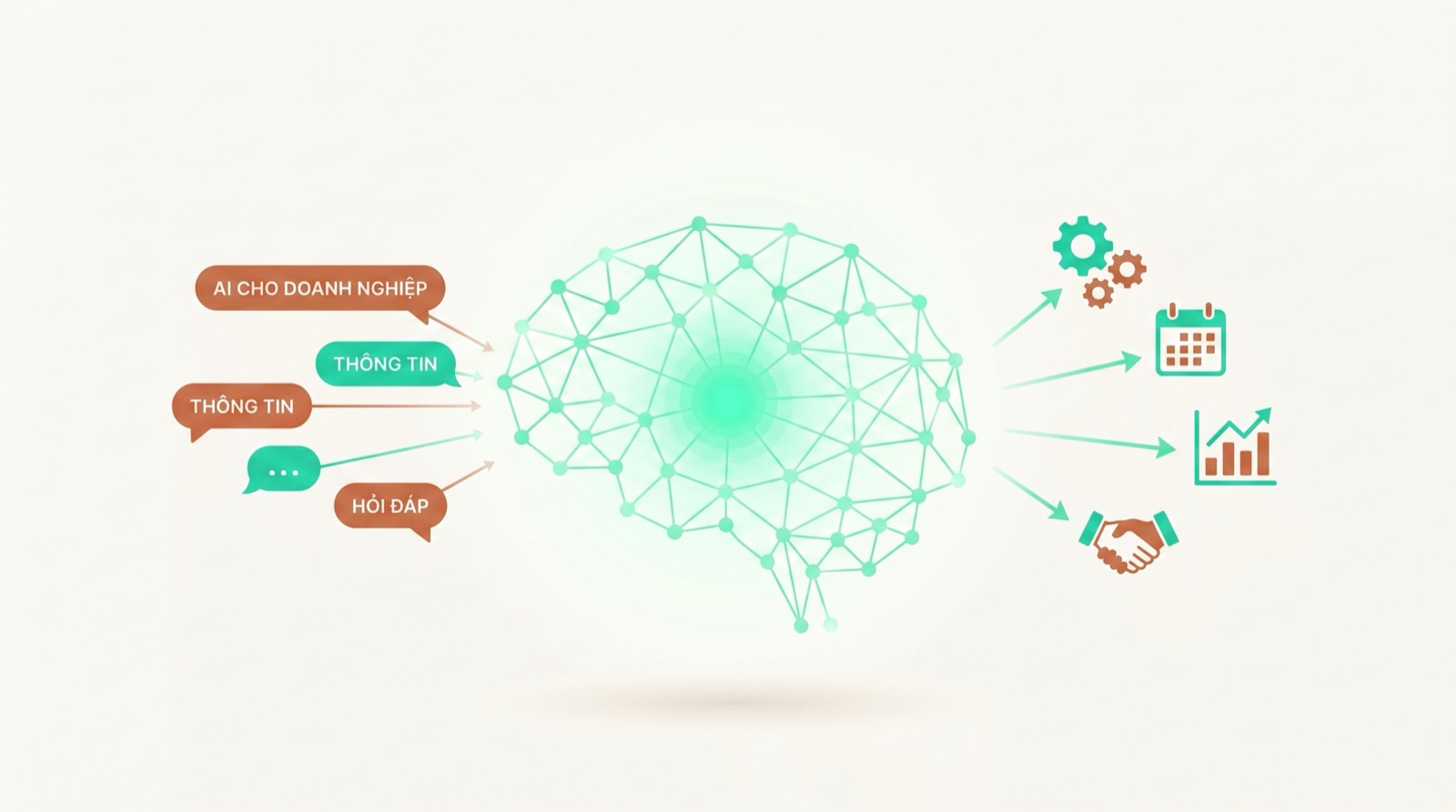 AI Agent: tin nhắn khách hàng đi vào lõi AI ở giữa rồi chuyển thành hành động như chốt đơn, đặt lịch và cập nhật CRM